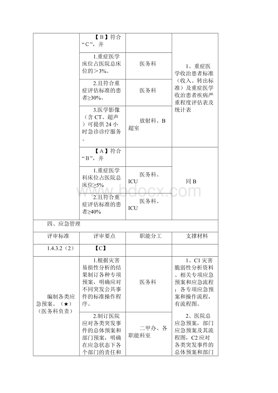 7A文二级综合医院评审核心条款分工与支撑材料.docx_第2页