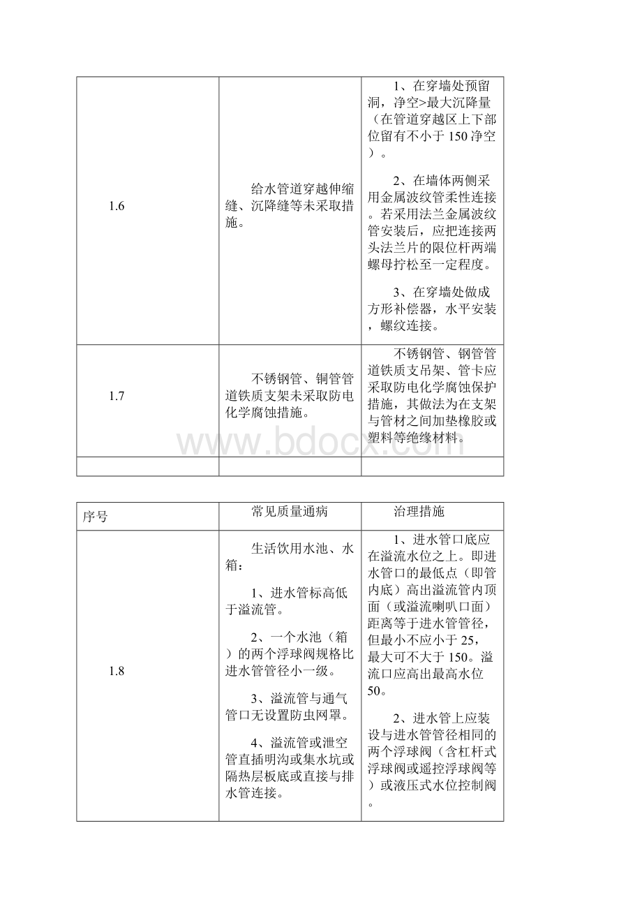 建筑给排水分部工程施工常见质量通病与治理措施.docx_第2页