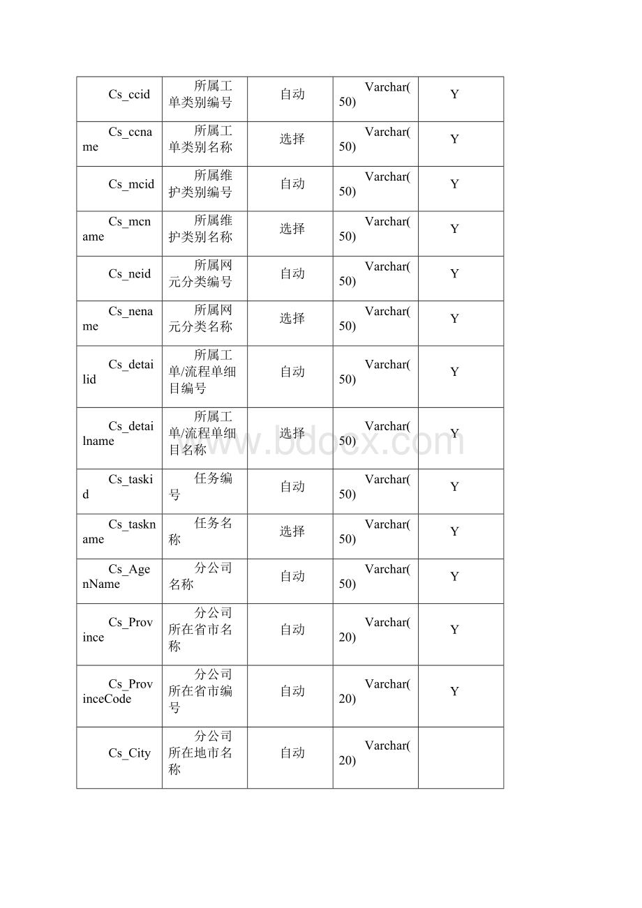 传输维护数据库表结构说明.docx_第2页