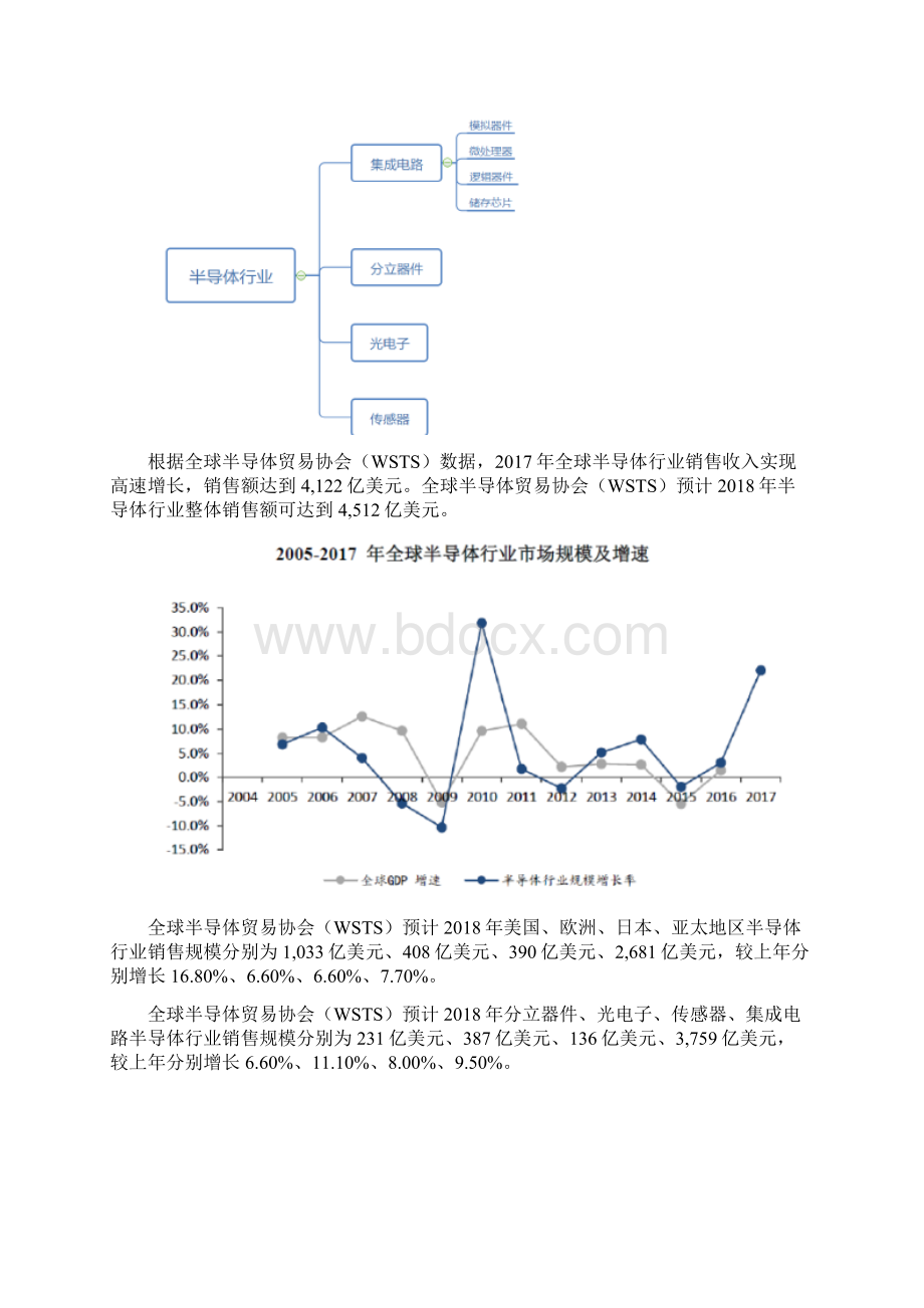 半导体分立器件行业分析报告.docx_第3页