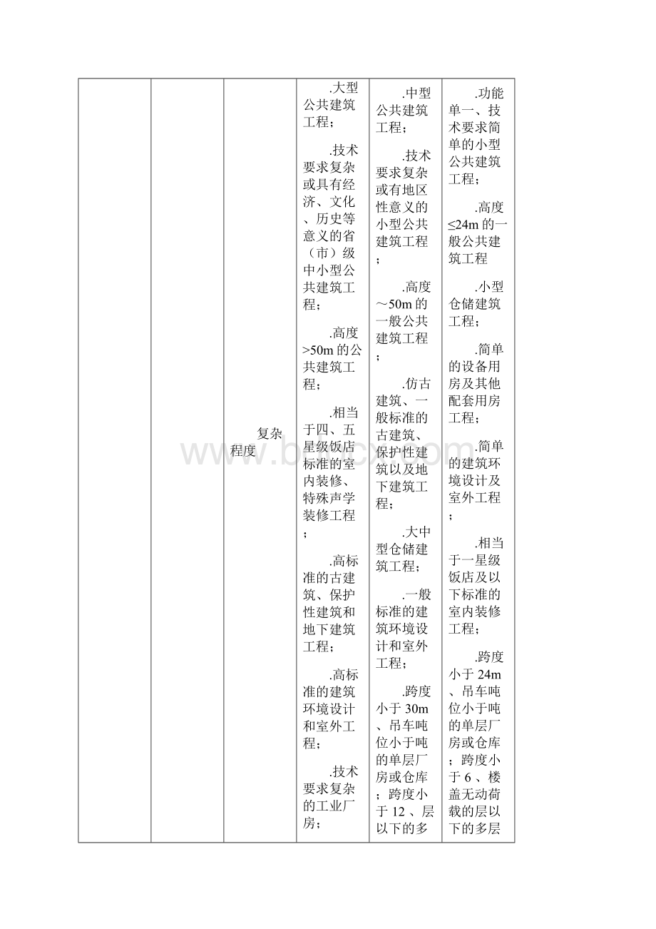 建筑工程项目规模与等级Word文件下载.docx_第3页