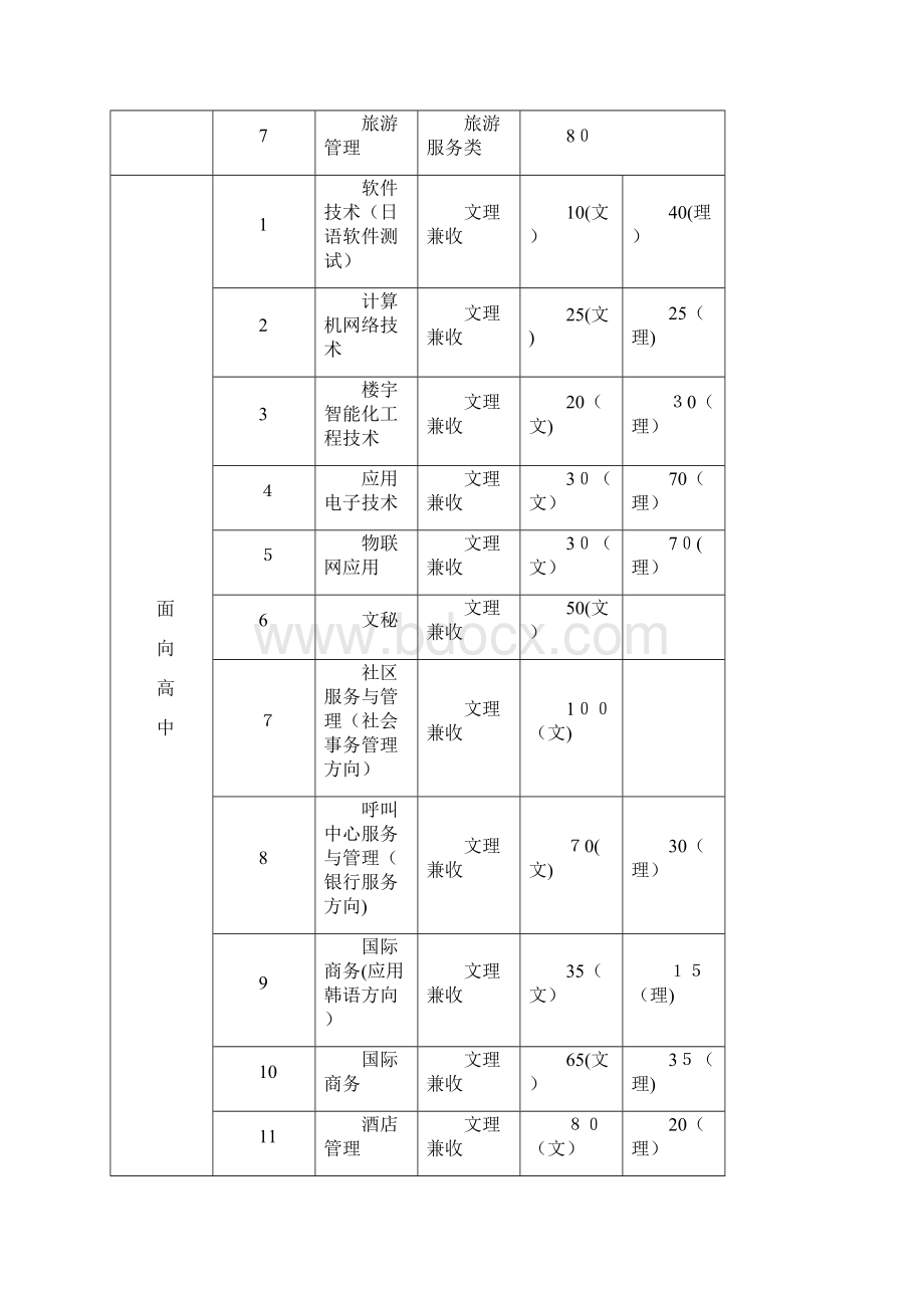 安徽工商职业学院自主招生章程doc.docx_第3页