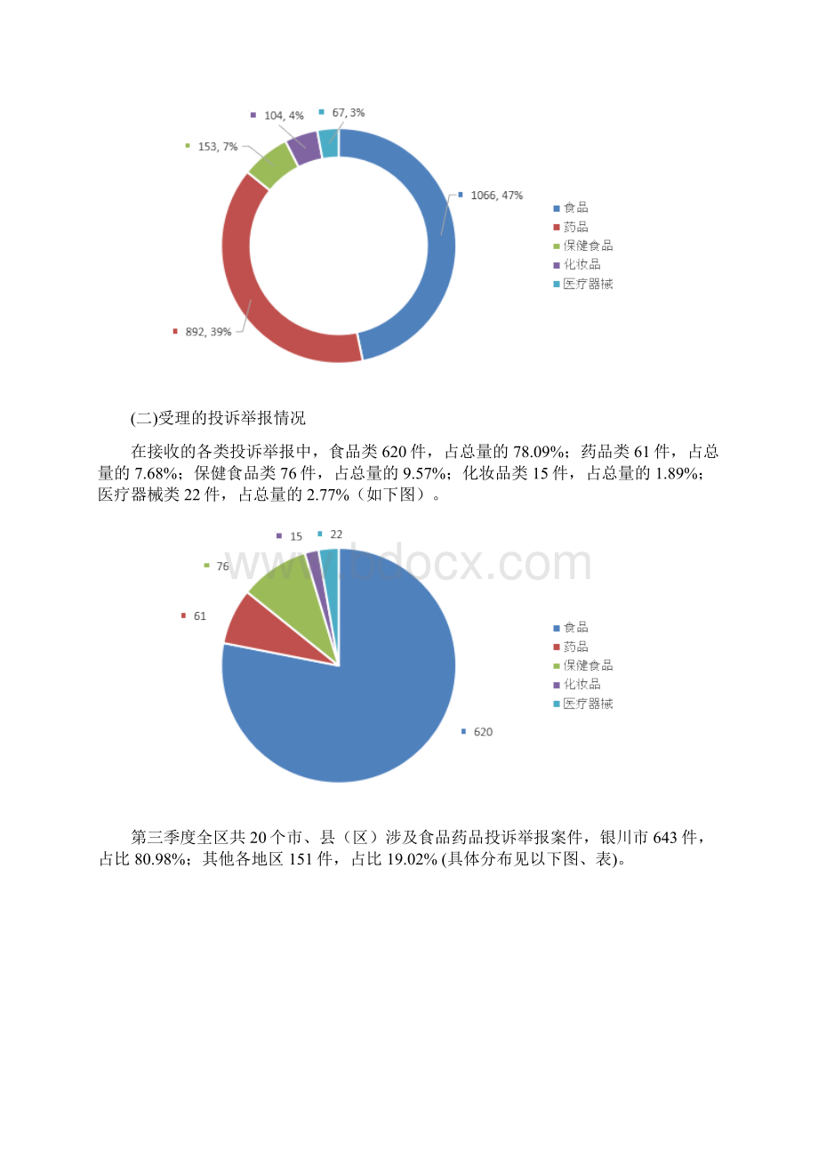 第三季度全区食品药品.docx_第2页