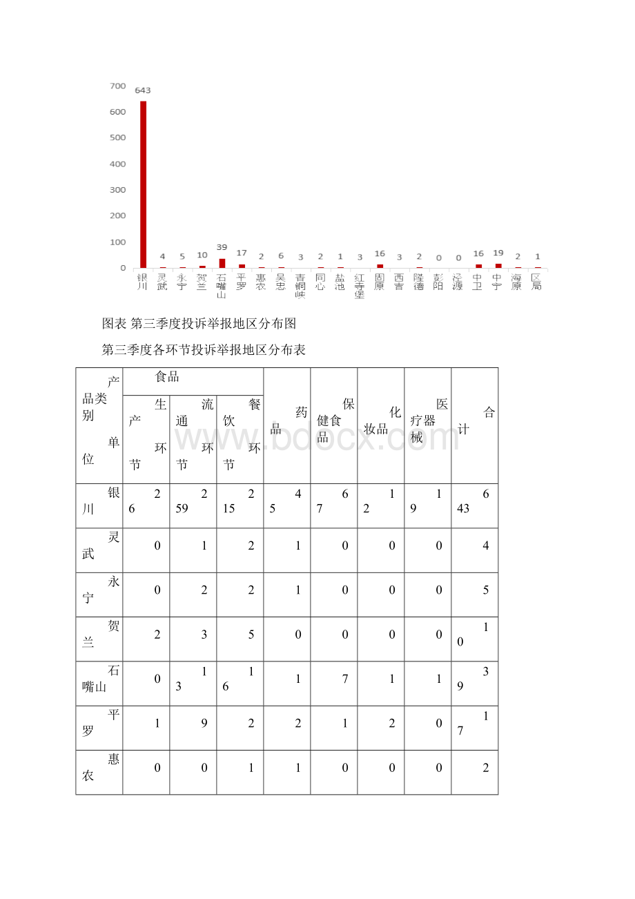 第三季度全区食品药品Word格式.docx_第3页