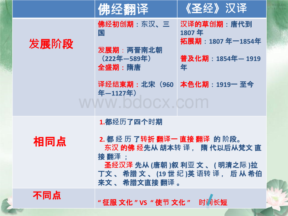 佛经汉译的比较.pptx_第2页