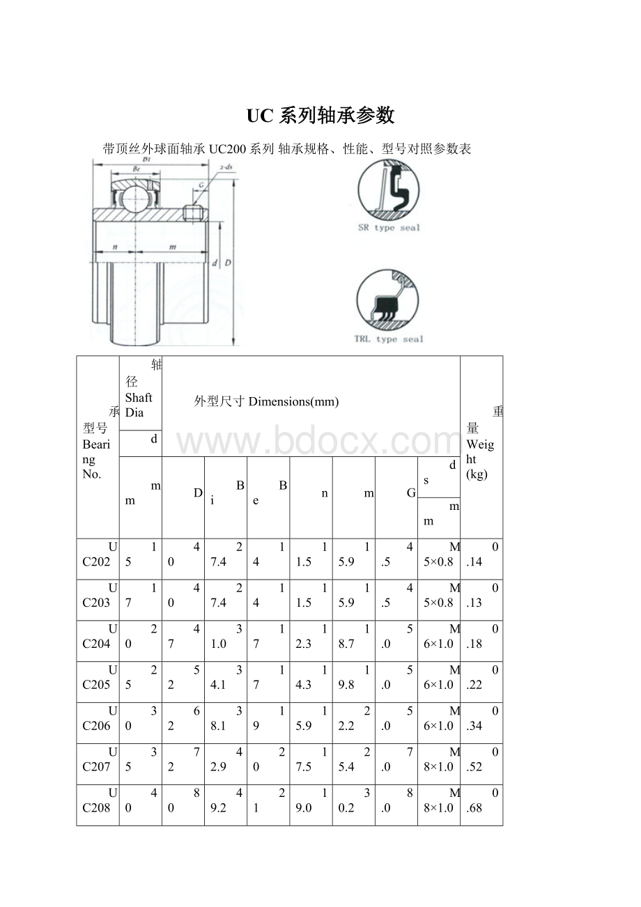 UC系列轴承参数Word文档下载推荐.docx_第1页