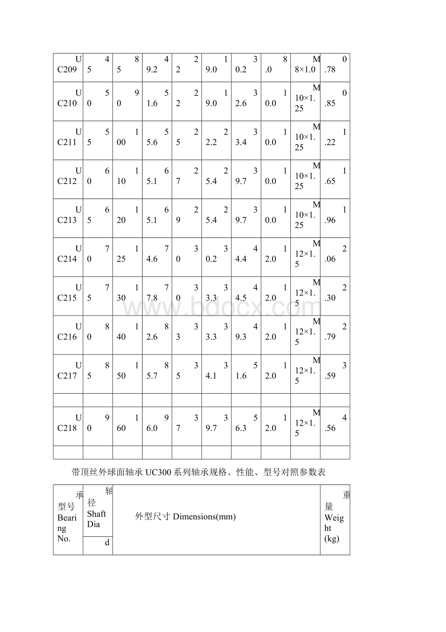 UC系列轴承参数Word文档下载推荐.docx_第2页