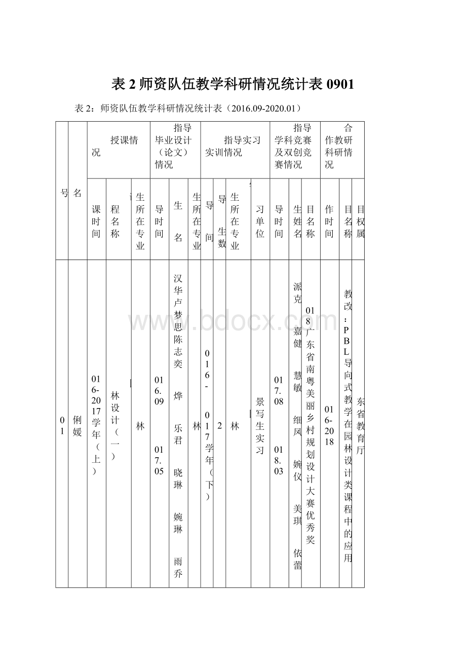 表2师资队伍教学科研情况统计表0901Word格式.docx_第1页