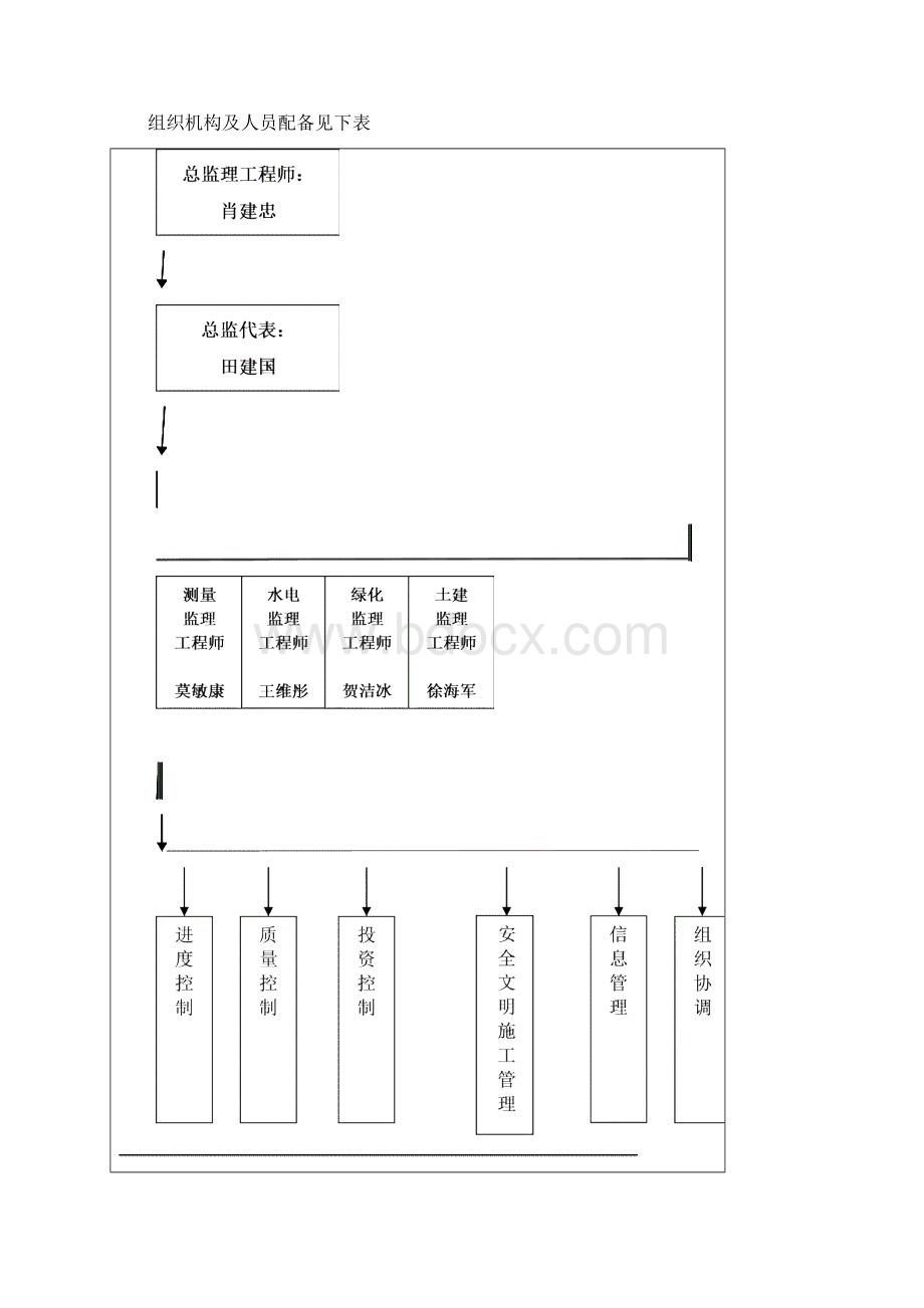 公园建设监理规划.docx_第3页