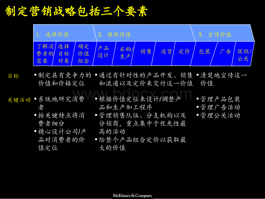 Mckinsey市场营销战略全套分析模型[1].ppt_第3页