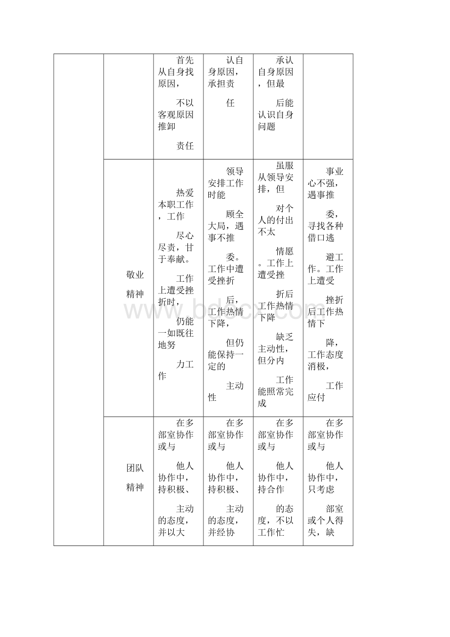 综合管理员绩效考核文档格式.docx_第3页