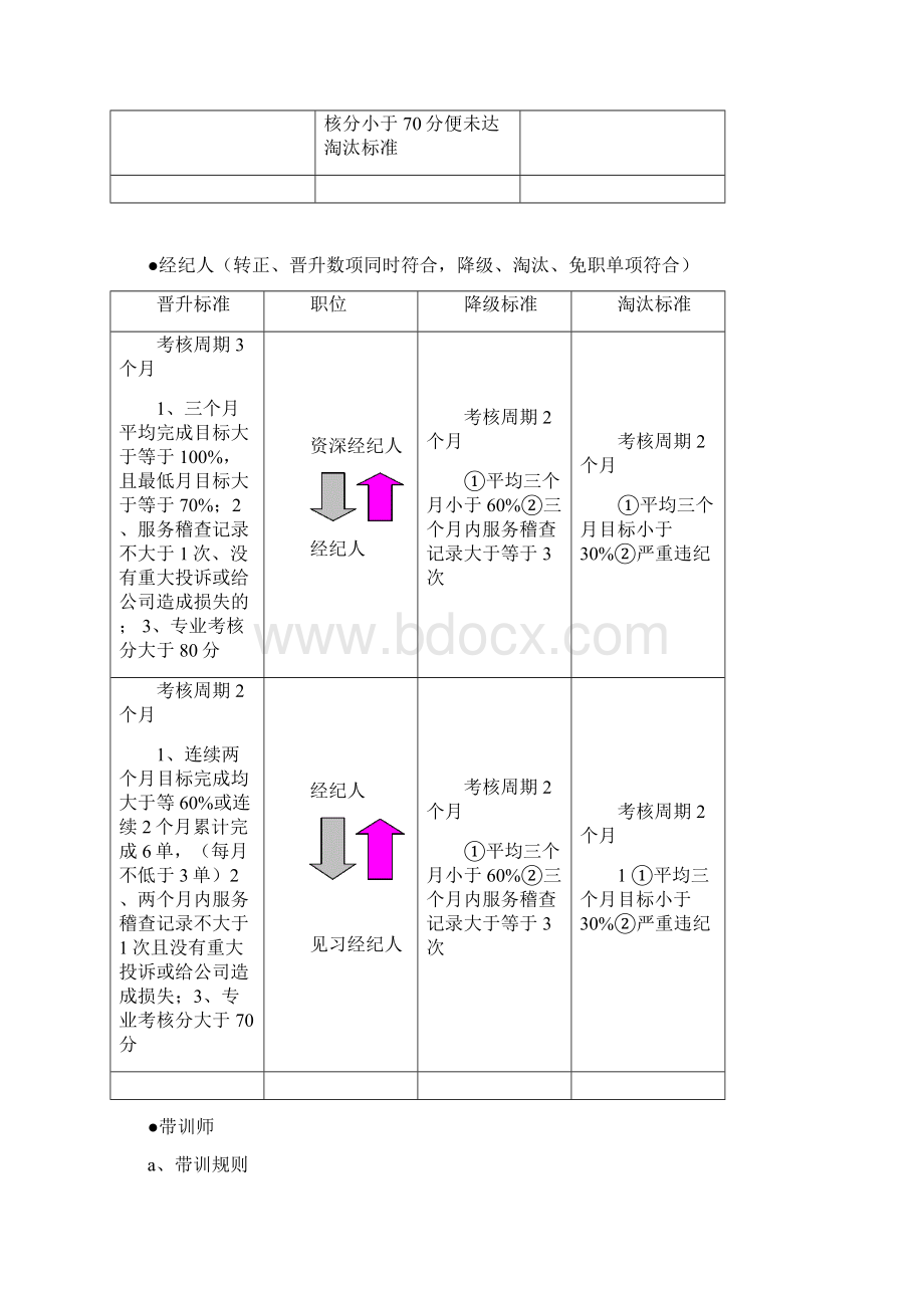 链家地产经纪人运营部绩效方案设计及升降级规章制度P8Word格式.docx_第3页