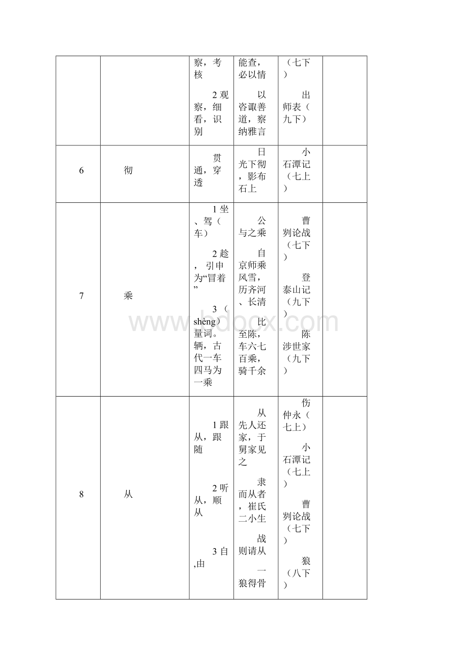 初中文言文实词简表精准版.docx_第3页