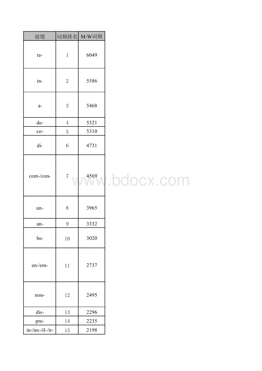 最有用的词根词缀词缀频率统计.pdf