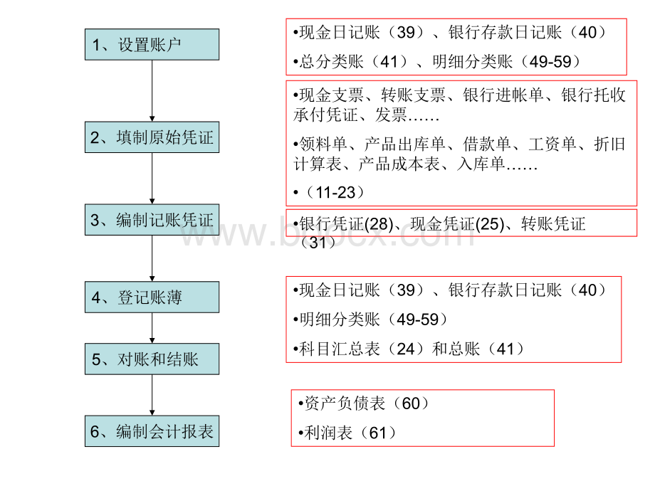 东财会计循环模拟实验BPPT文件格式下载.ppt_第2页