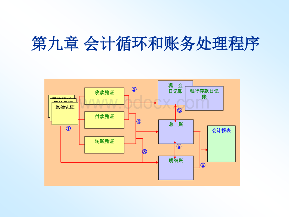 第9章会计循环和账务处理程序.ppt