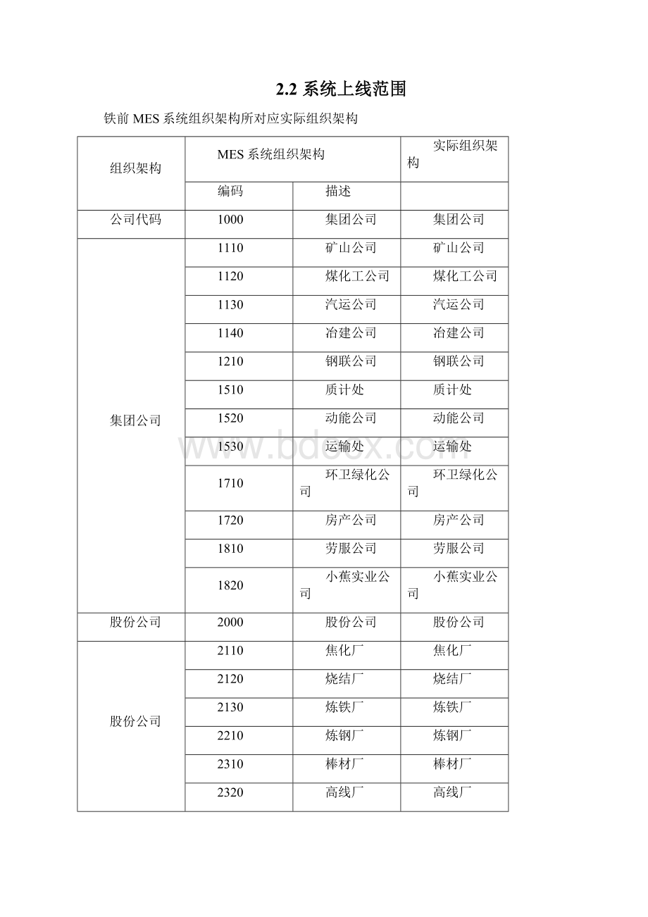 MES系统上线方案文档格式.docx_第2页