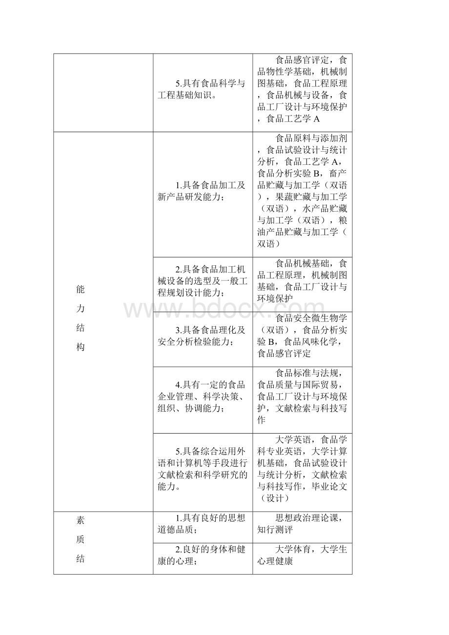 最新食品科学与工程专业培养方案.docx_第2页