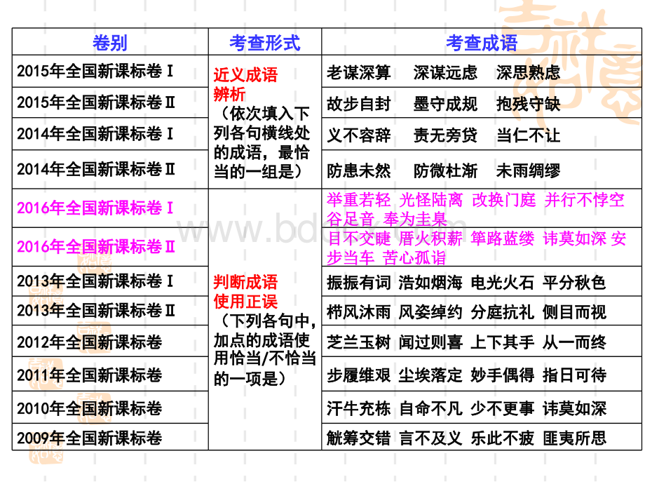 高考成语复习专题讲座PPT资料.ppt_第2页