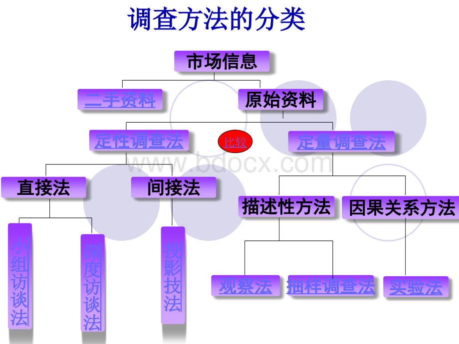 调查方法PPT文件格式下载.ppt_第1页