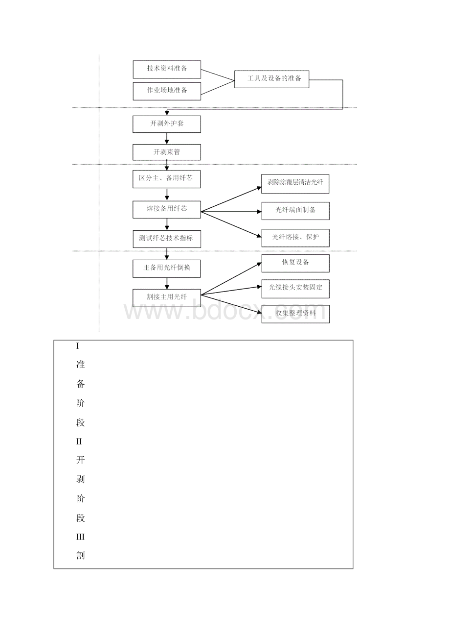 光缆割接方案总结.docx_第3页