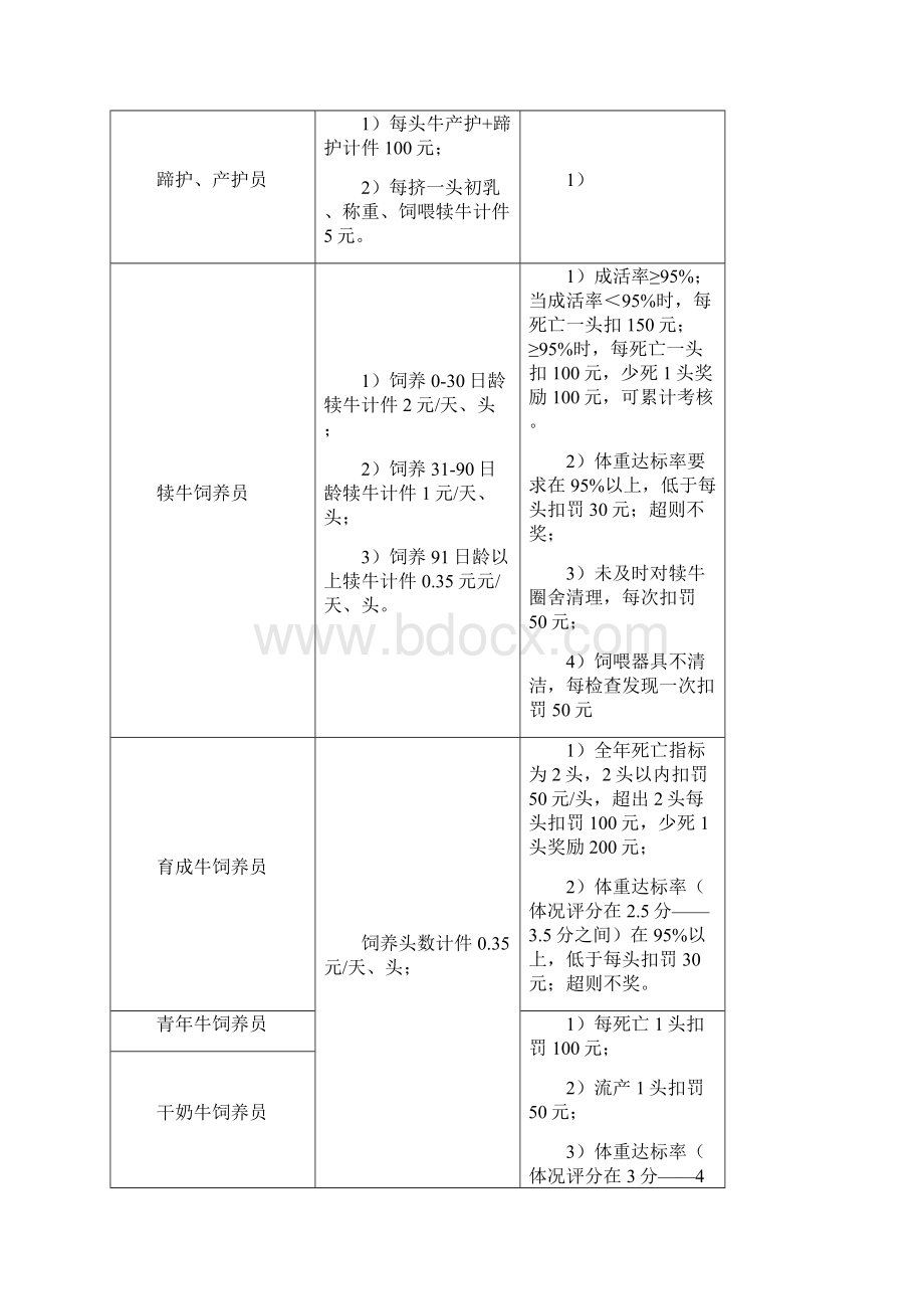 养殖场绩效考核制度Word文档下载推荐.docx_第2页