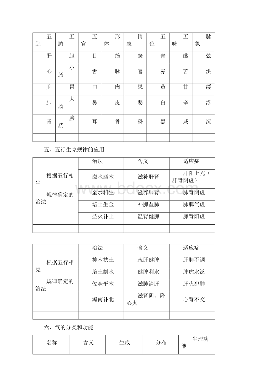 实用参考《中药综合》必杀总结文档格式.docx_第2页