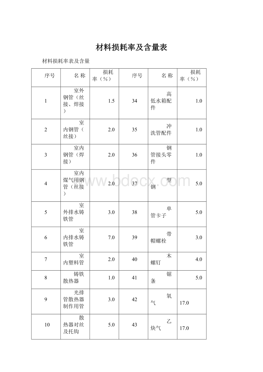 材料损耗率及含量表Word文档下载推荐.docx