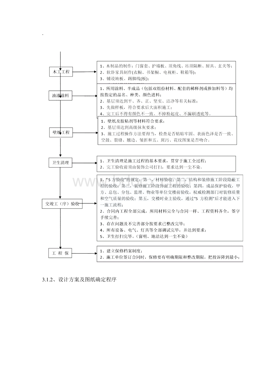 房地产项目精装修基本程序流程图页文档格式.docx_第2页