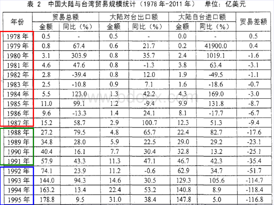 中国大陆、台湾与香港之间的贸易关系研究.ppt_第3页