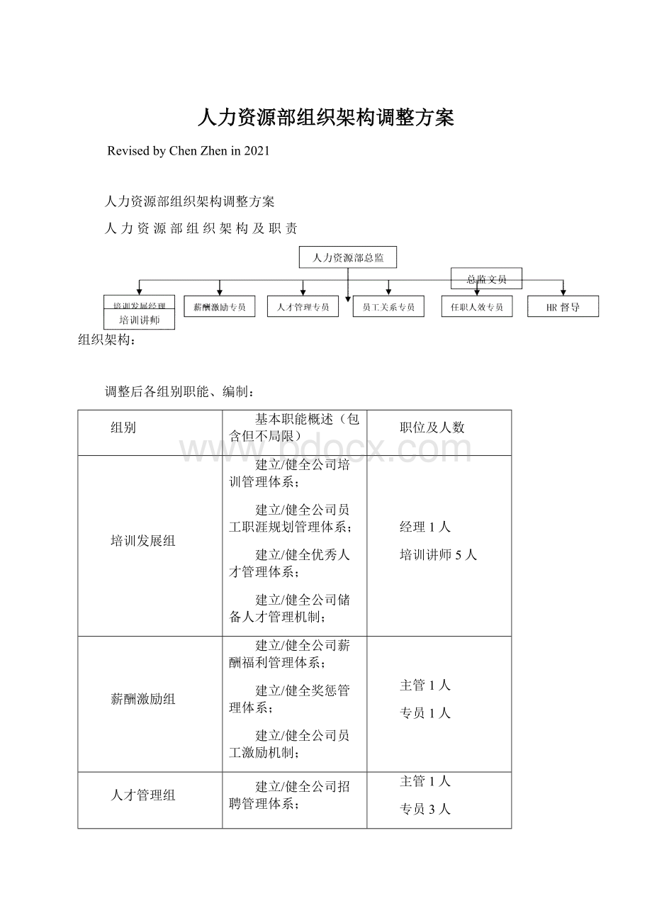 人力资源部组织架构调整方案.docx_第1页