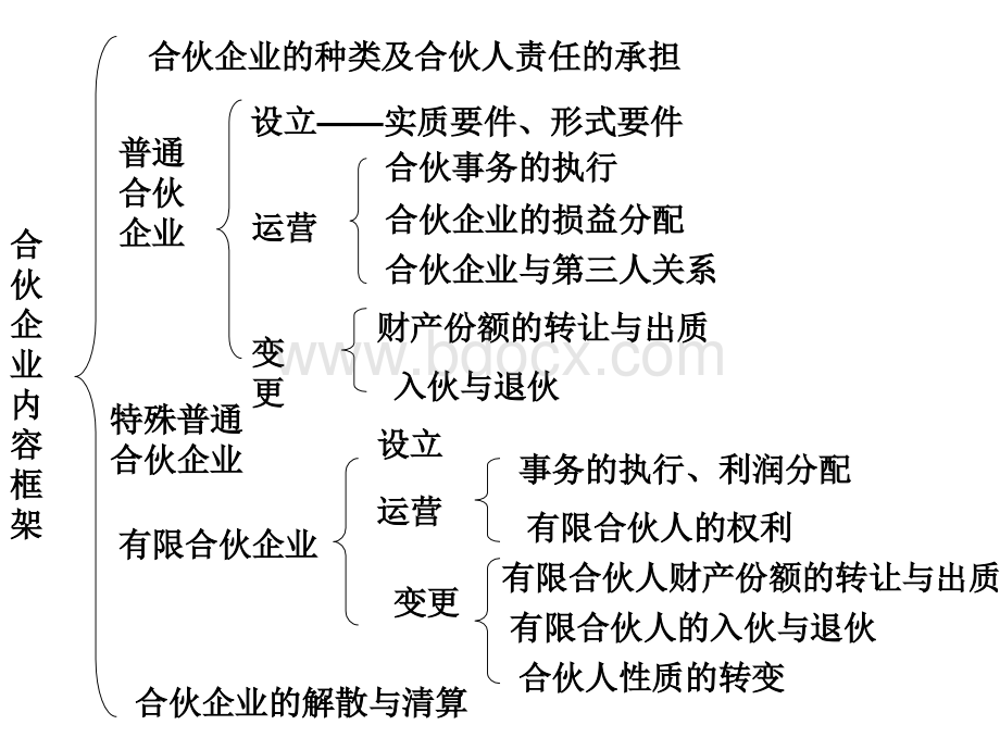 经济法第四章、合伙企业.ppt_第1页