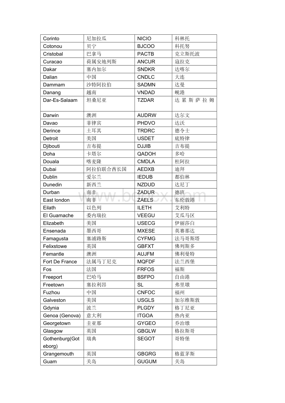 世界主要港口中英文对照表.docx_第3页