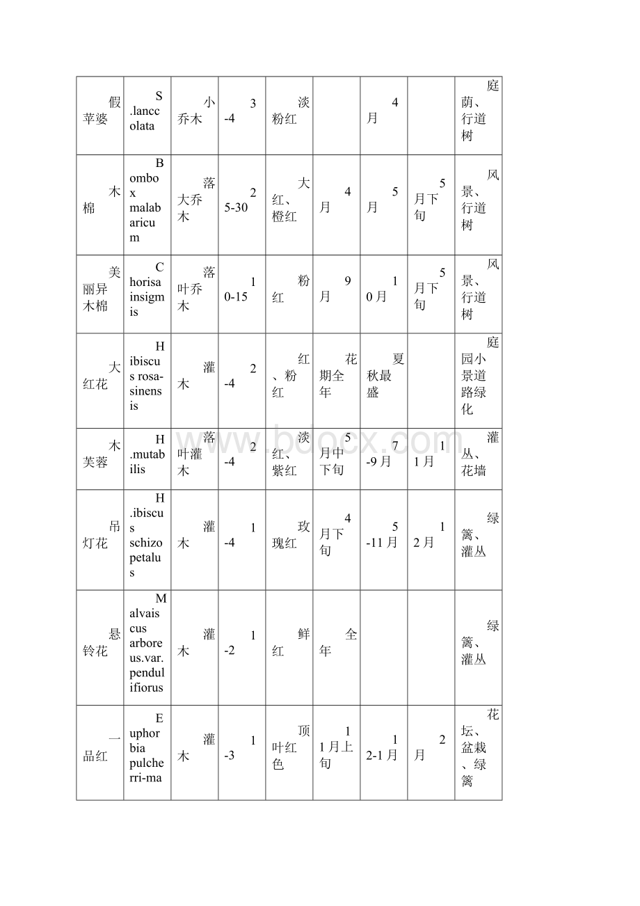 新广州园林树木花色归类花期及园林用途一览表.docx_第3页