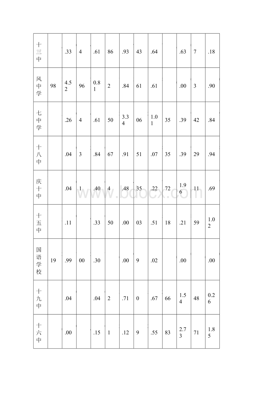 大庆市区普通高中中考高考基础数据对比情况.docx_第2页