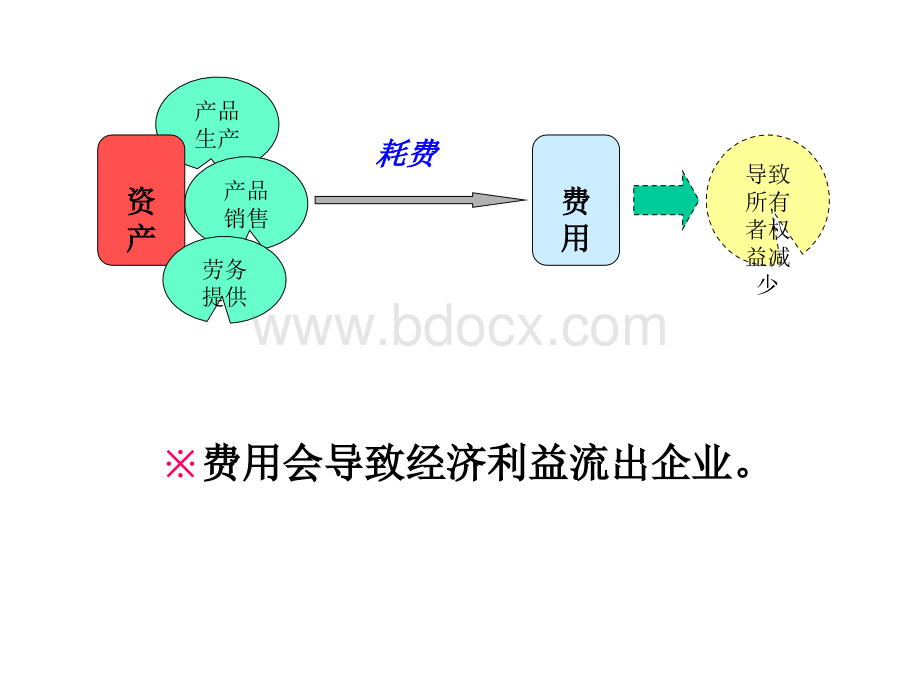 第十章 成本费用.ppt_第3页