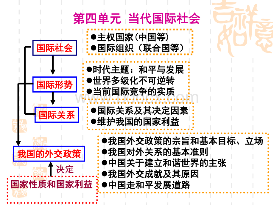 国际社会的主要成员：主权国家和国际组织公开课课件.ppt