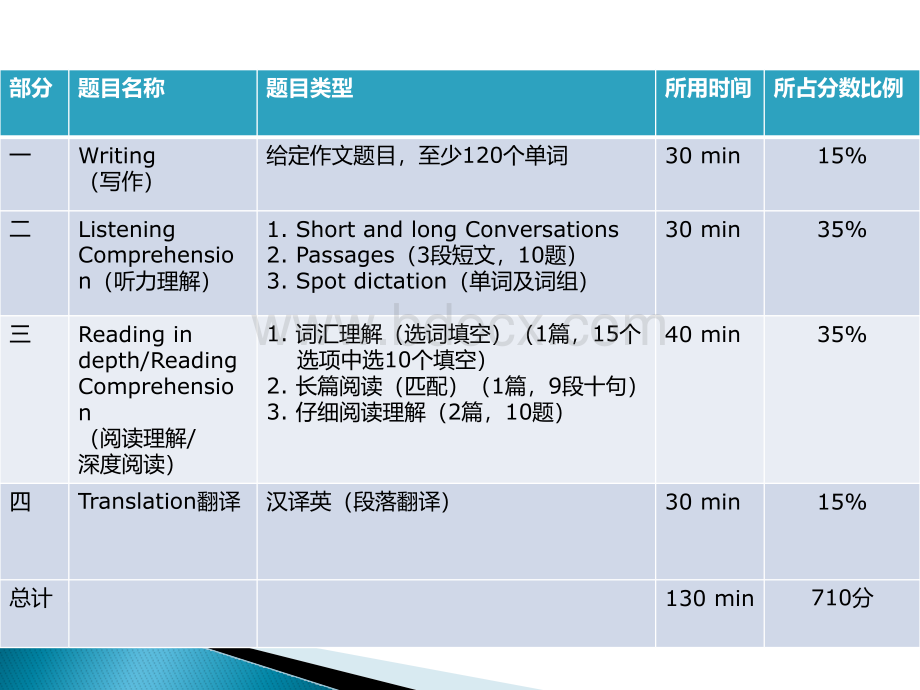 最新的大学英语四级辅导PPT文件格式下载.ppt_第2页