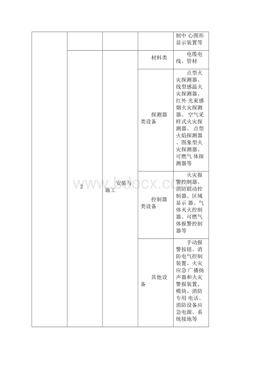 火灾自动报警系统分部子分部分项工程划分表Word下载.docx_第2页