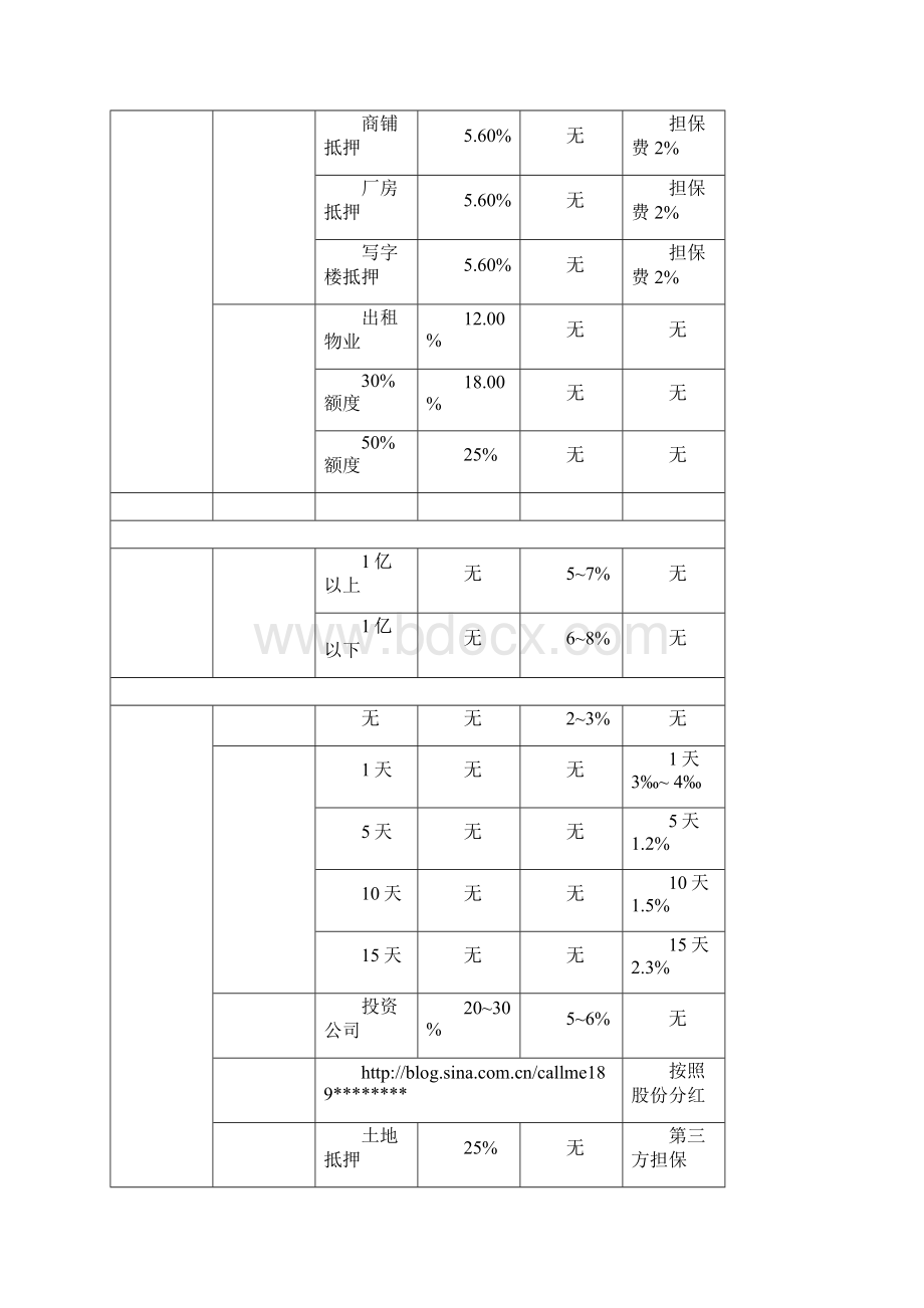 房地产融资成本一览表.docx_第3页