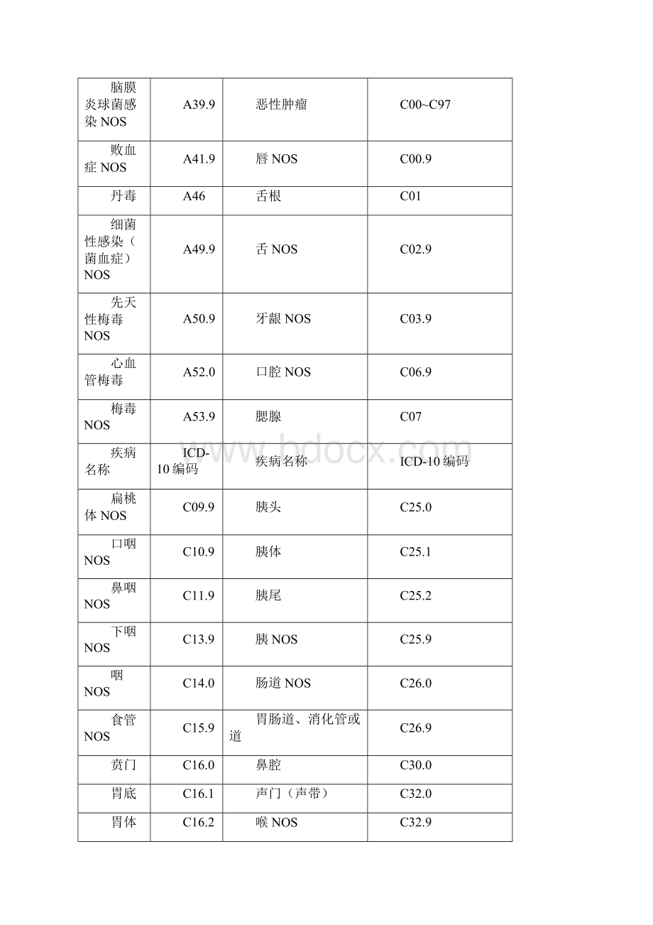 常见疾病国际ICD10编码.docx_第3页