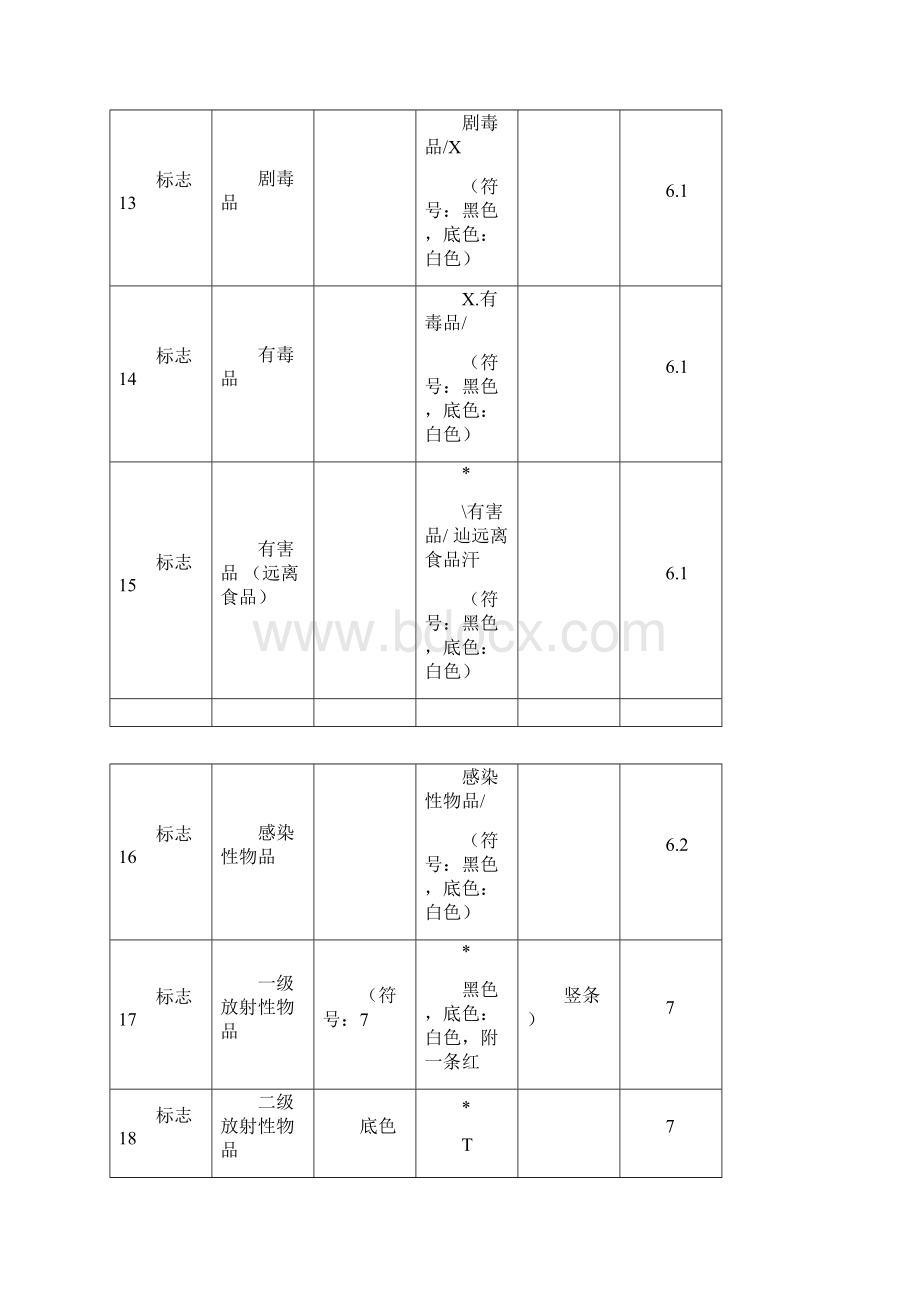 危险货物包装标志GB19090Word格式文档下载.docx_第3页