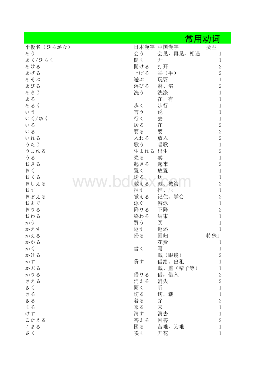 日语常用动词106个表格文件下载.xls_第1页