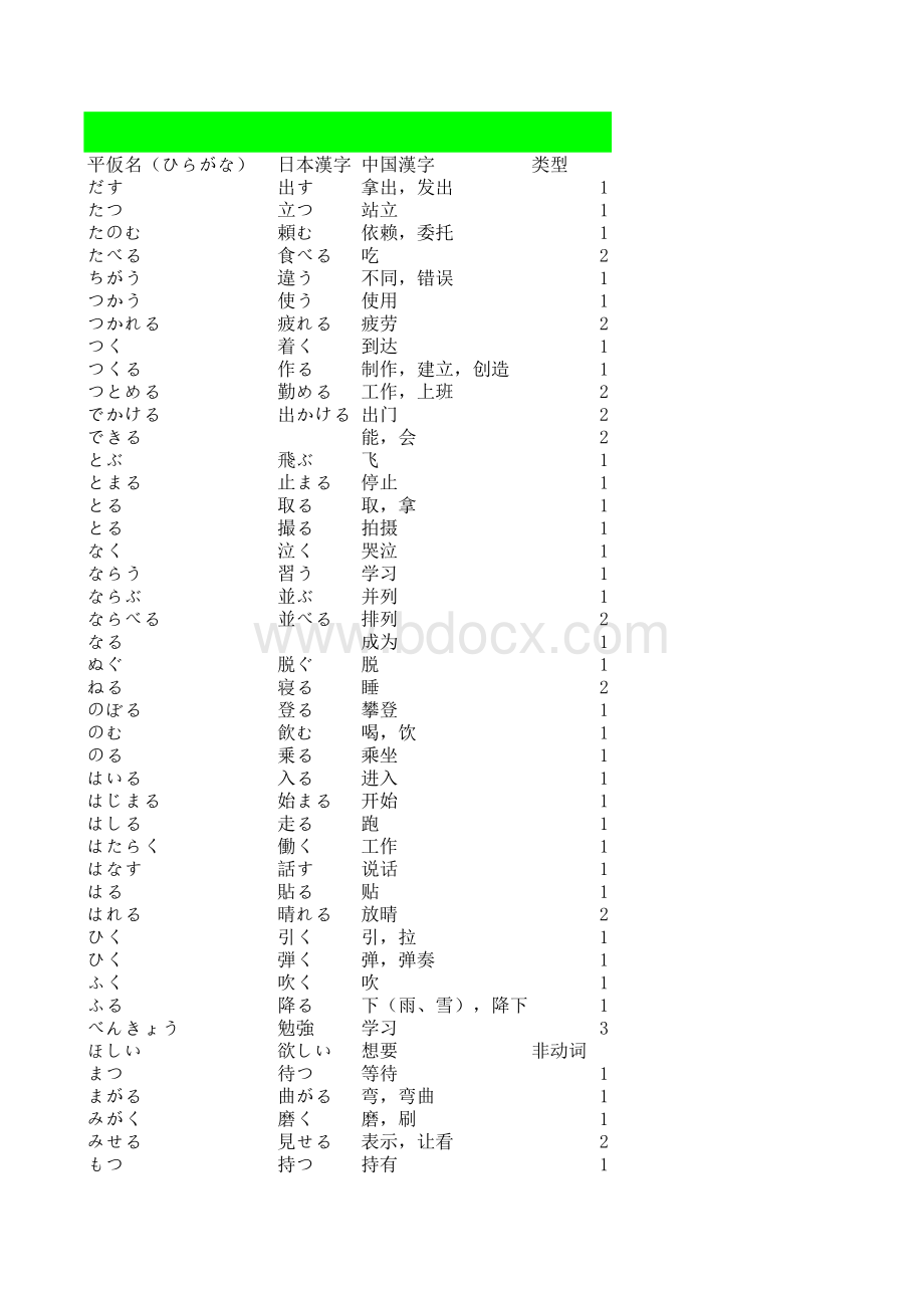 日语常用动词106个表格文件下载.xls_第3页
