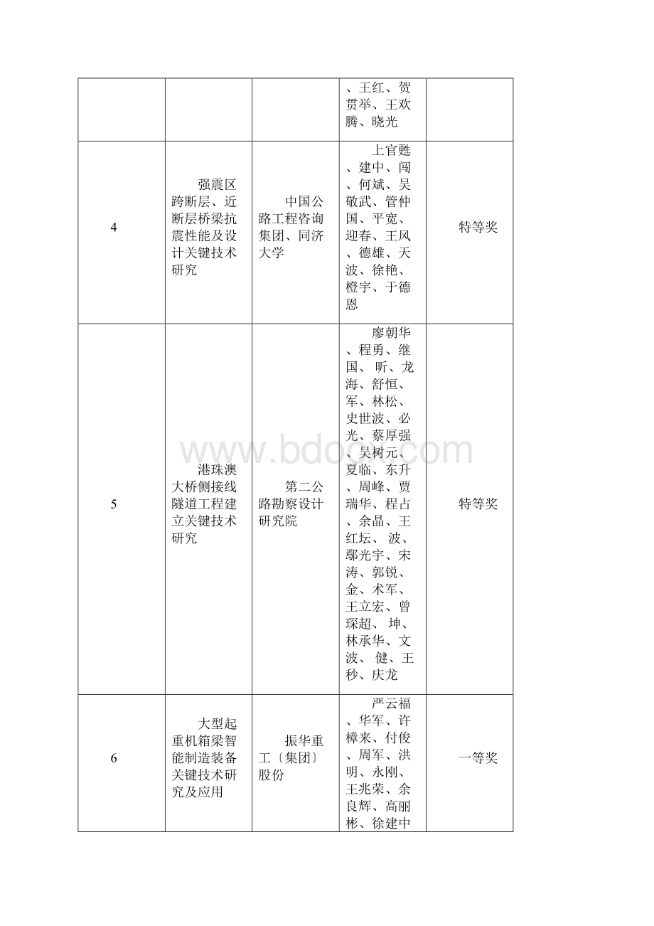 度中国交建科技进步奖评审结果Word文档下载推荐.docx_第3页