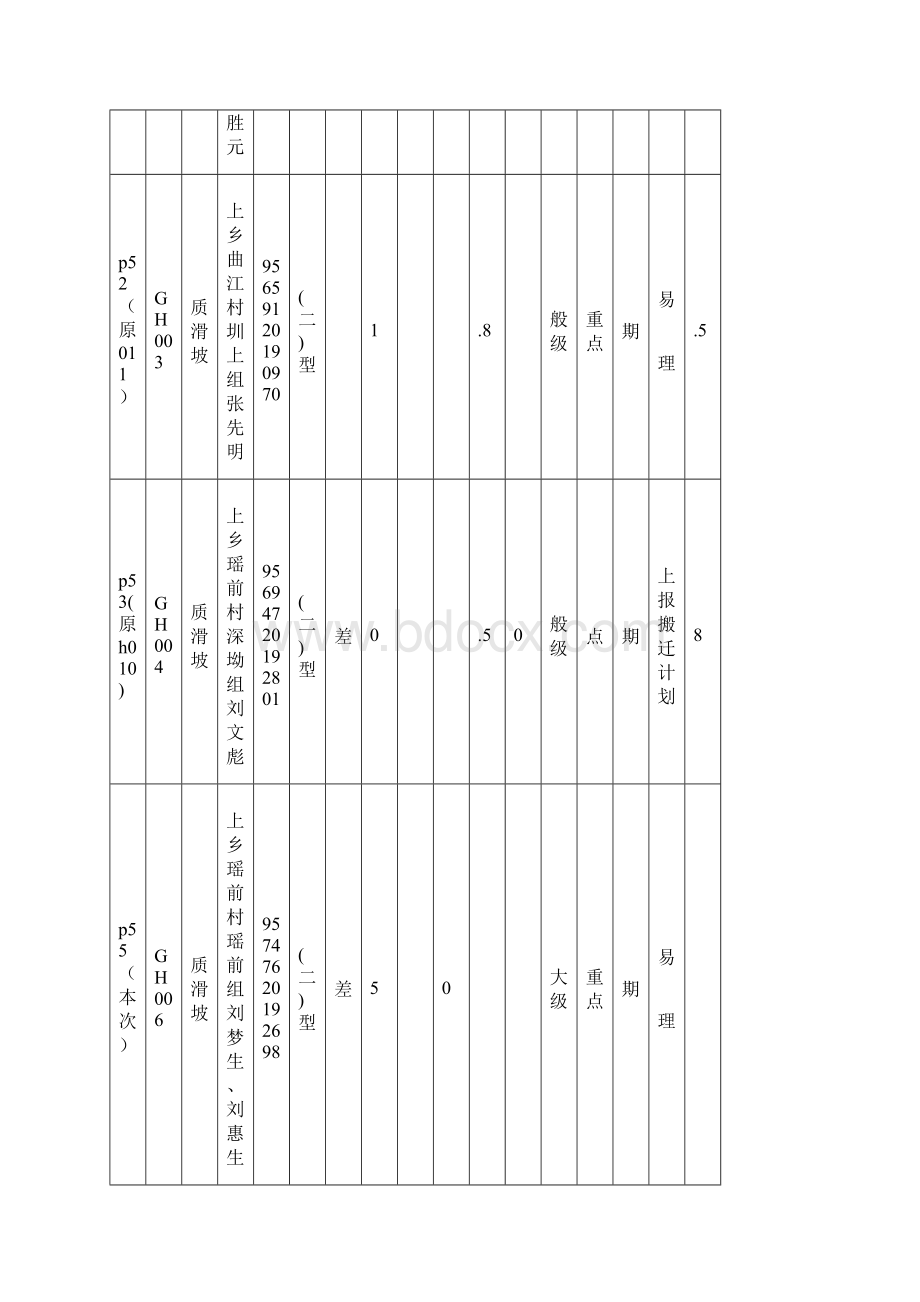 各乡镇场地质灾害隐患点防治一览表文档格式.docx_第2页