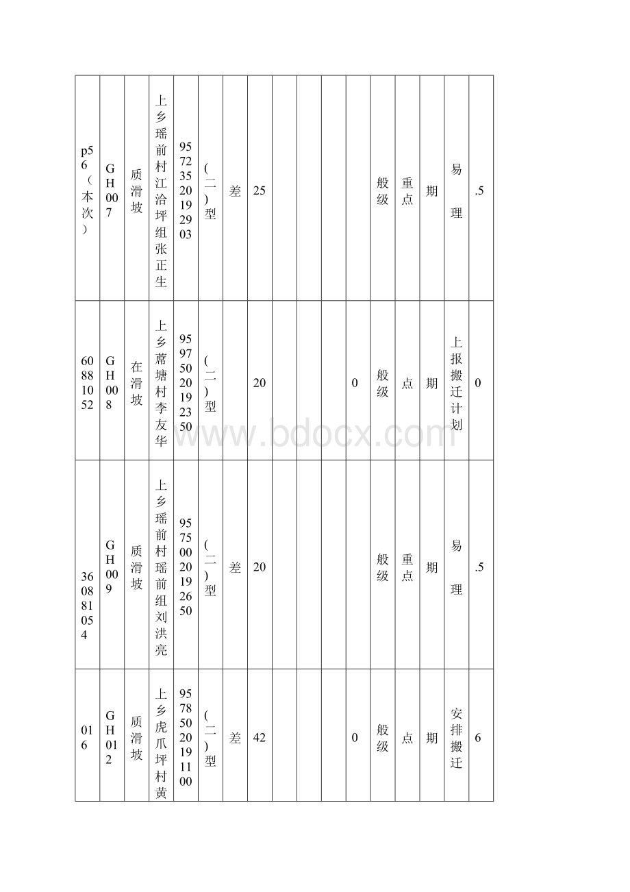 各乡镇场地质灾害隐患点防治一览表文档格式.docx_第3页