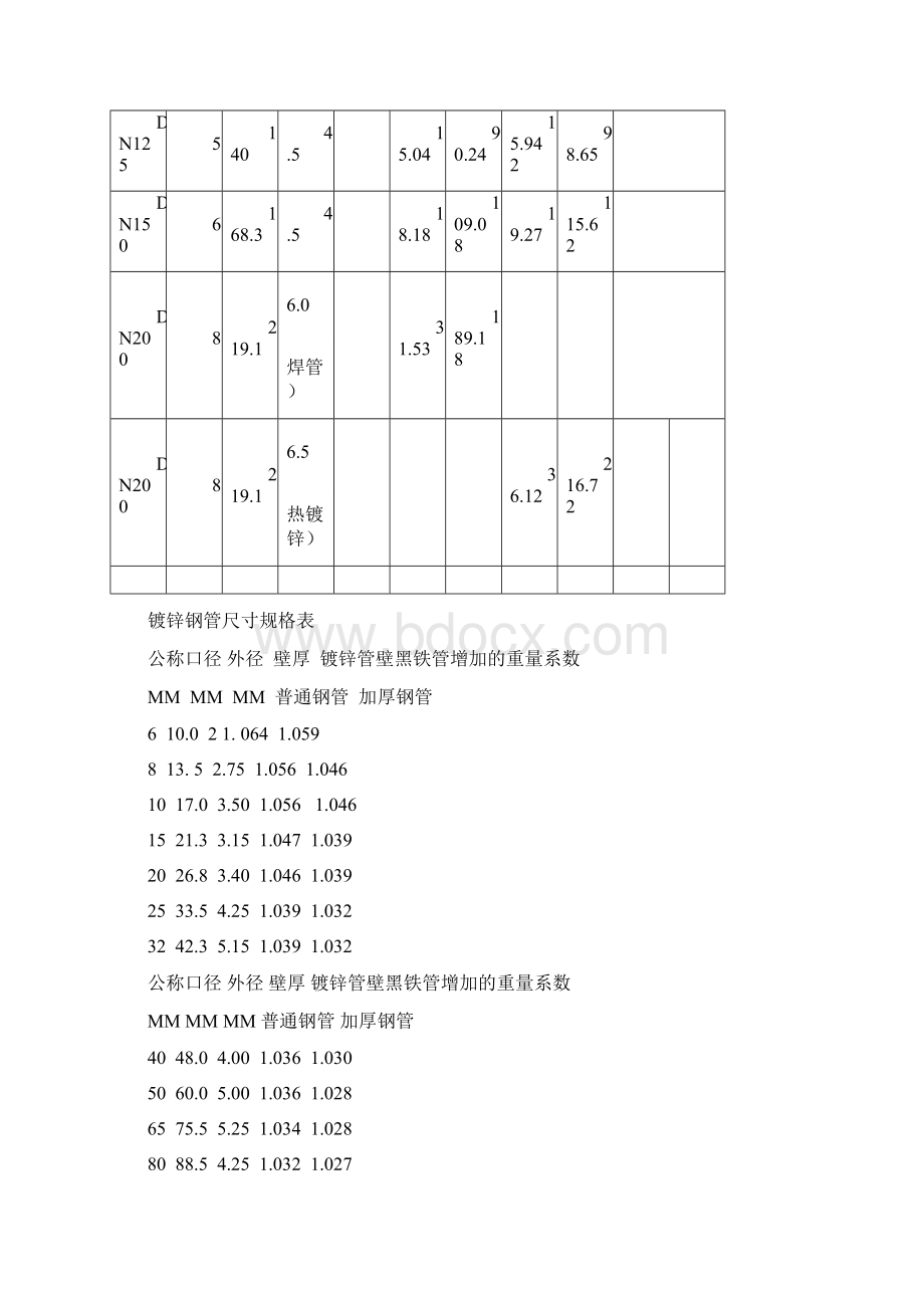 最新国标热镀锌钢管规格尺寸理论重量表.docx_第2页