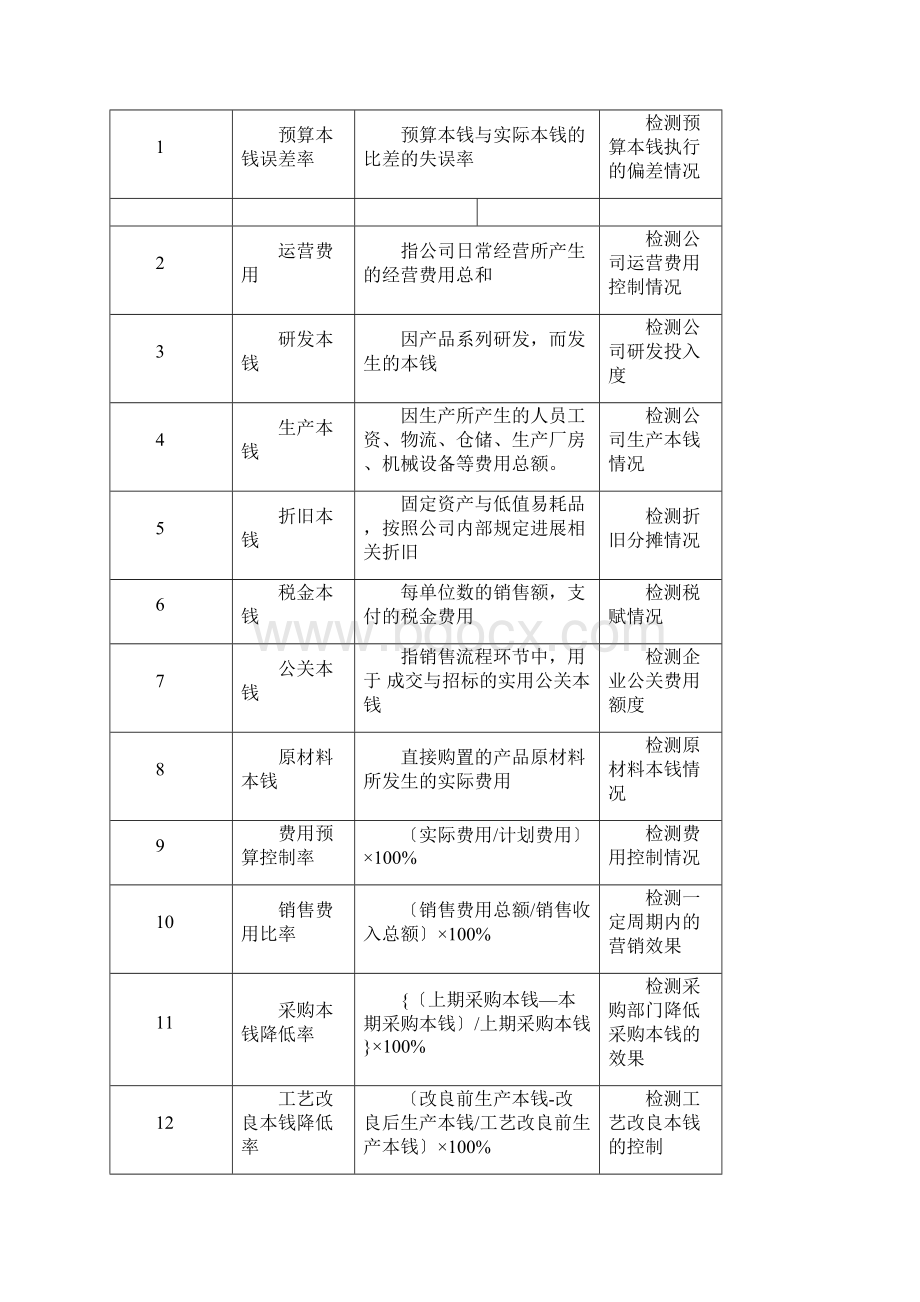 企业的管理系统的考核指标库.docx_第3页