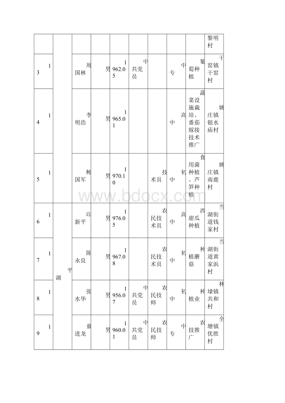 关于嘉兴市农村科技示范户评选结果的公示Word文件下载.docx_第3页